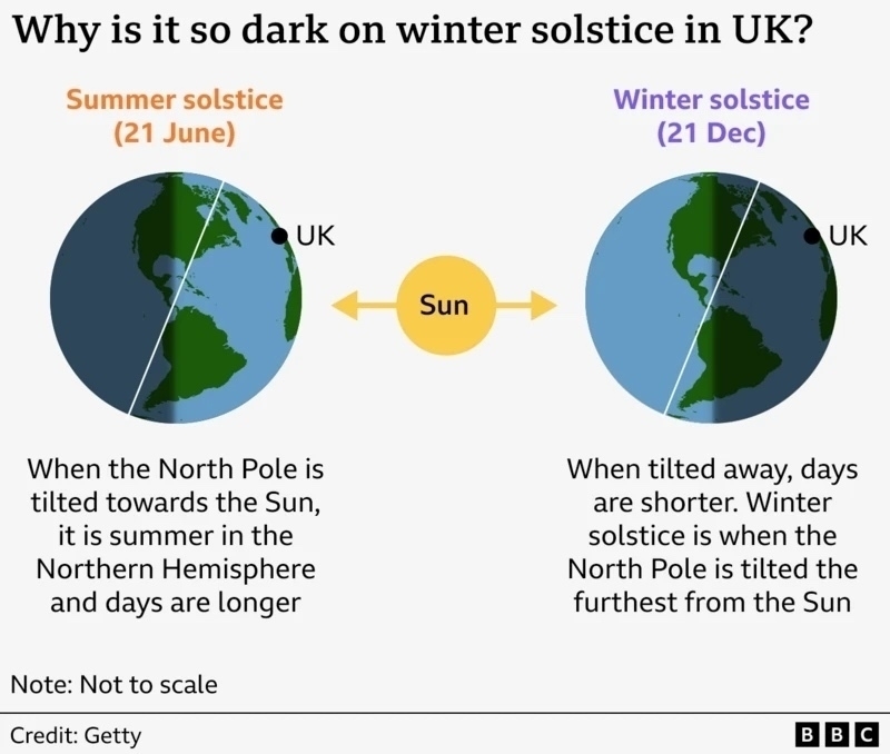 Image from Getty images showing the position of the UK relative to the sun for both the winter and summer solstice based on the tilt of the Earth 