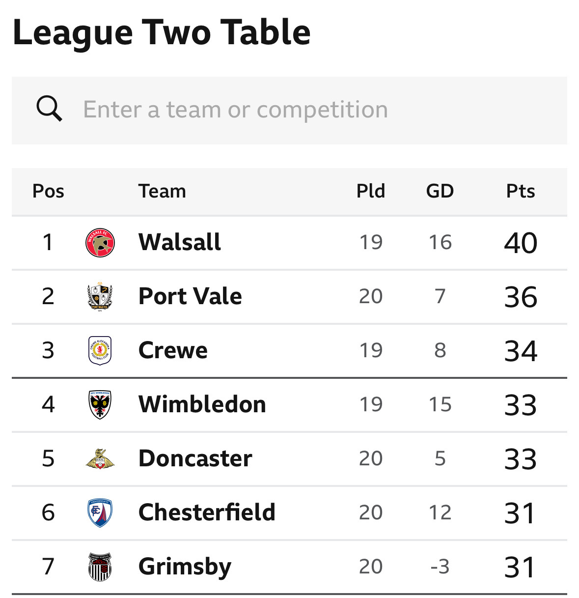Photo of the league table for league 2 as it stands. 