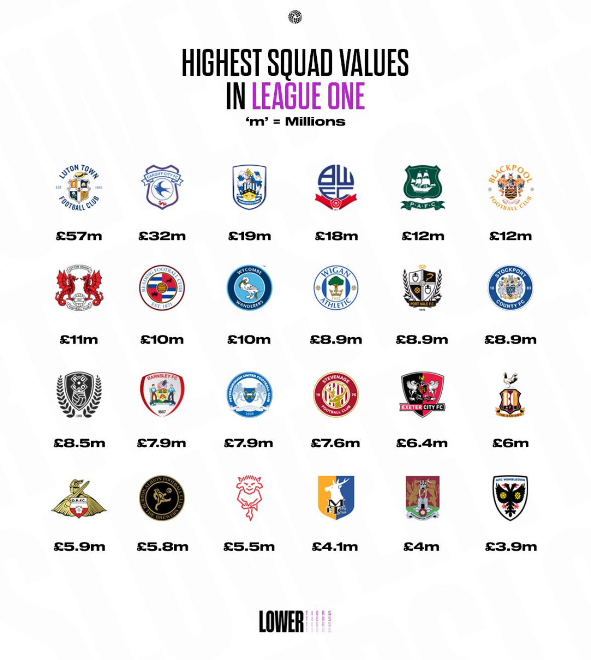 Displayed are the highest squad values of various League One football teams, each represented with their logo and corresponding monetary value in millions.
