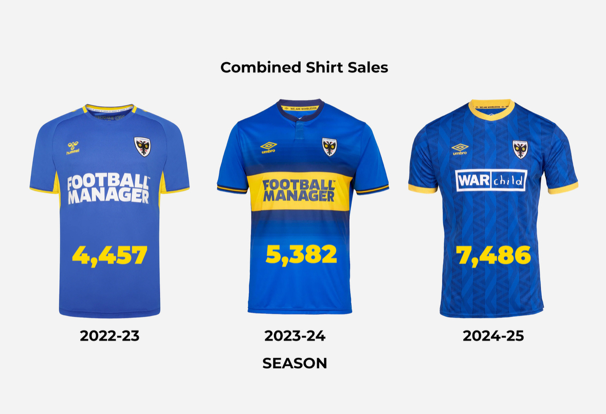 AFC Wimbledons tops with each seasons design showing shirt sales for seasons 2022-23, 2023-24, and 2024-25.