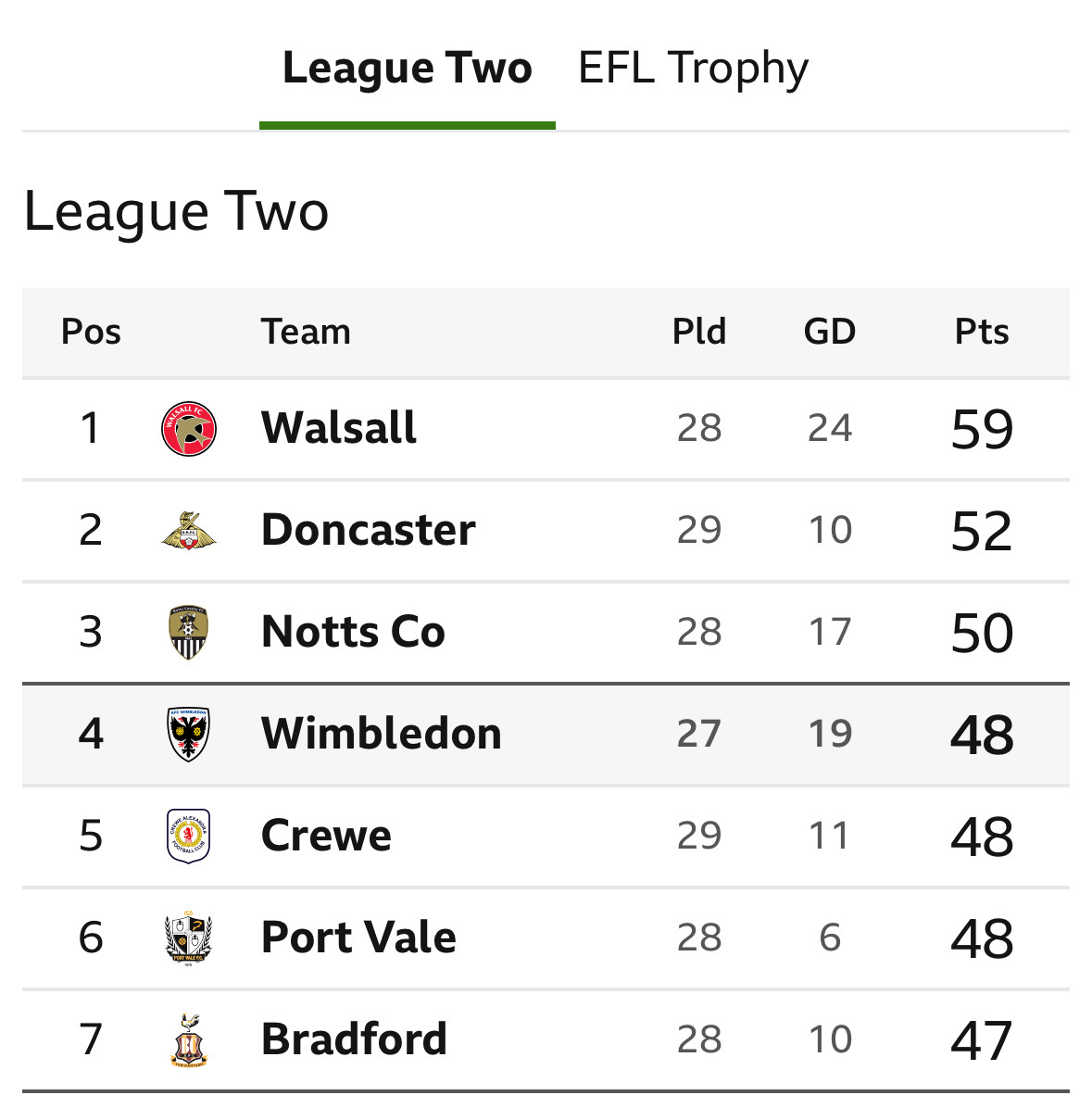 Imagine of Football league 2 table with Wimbledon sitting at 4th with at least a game in hand!